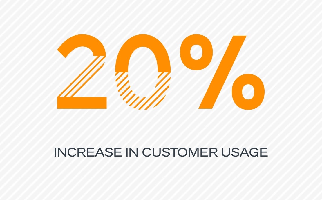 20% increase in customer usage