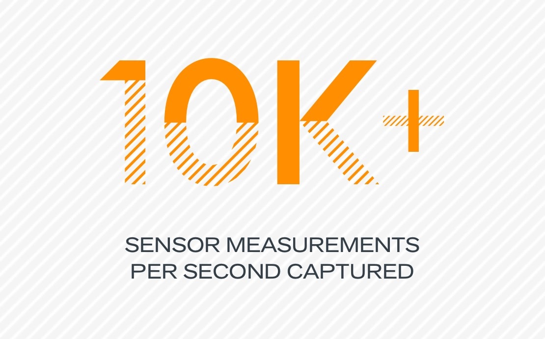 10K+ sensor measurements per second captured