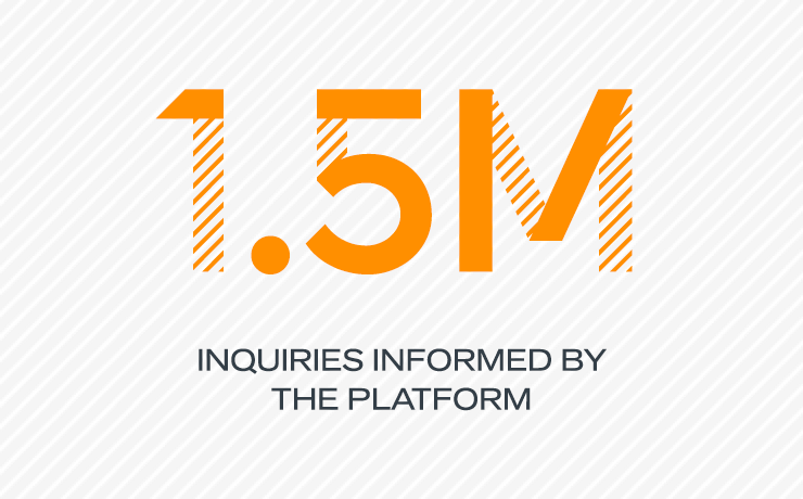 1.5M Inquiries informed by the platform