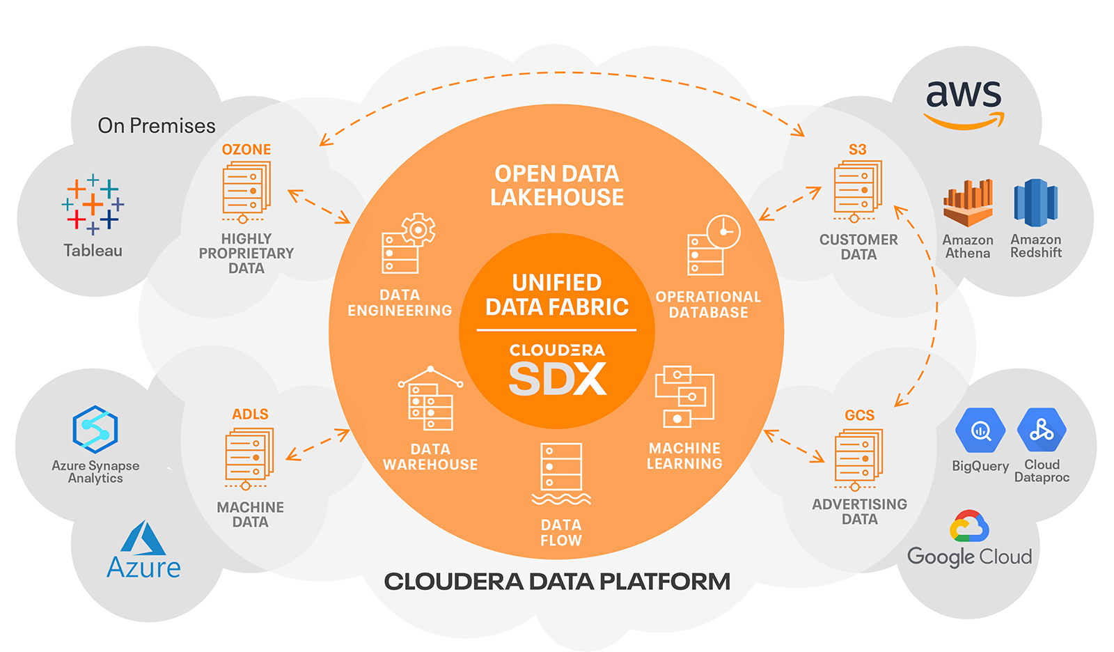Hybrid data platform architecture diagram
