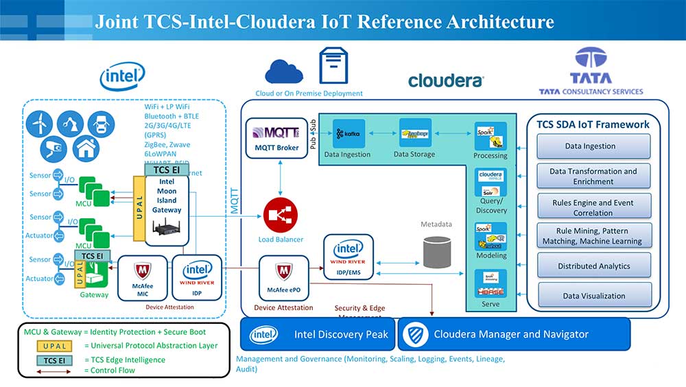 Joint TCS-Intel-Cloudera IoT Reference Architecture