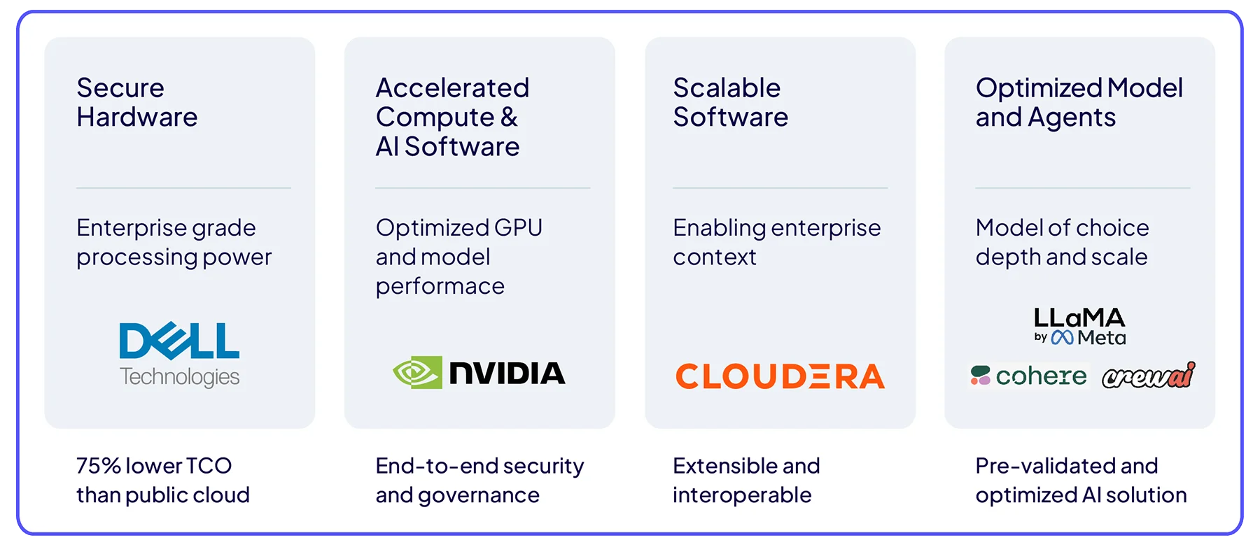 Secure Hardware, Accelerated Compute & AI Software, Scalable Software, and Optimized Model and AI Agents