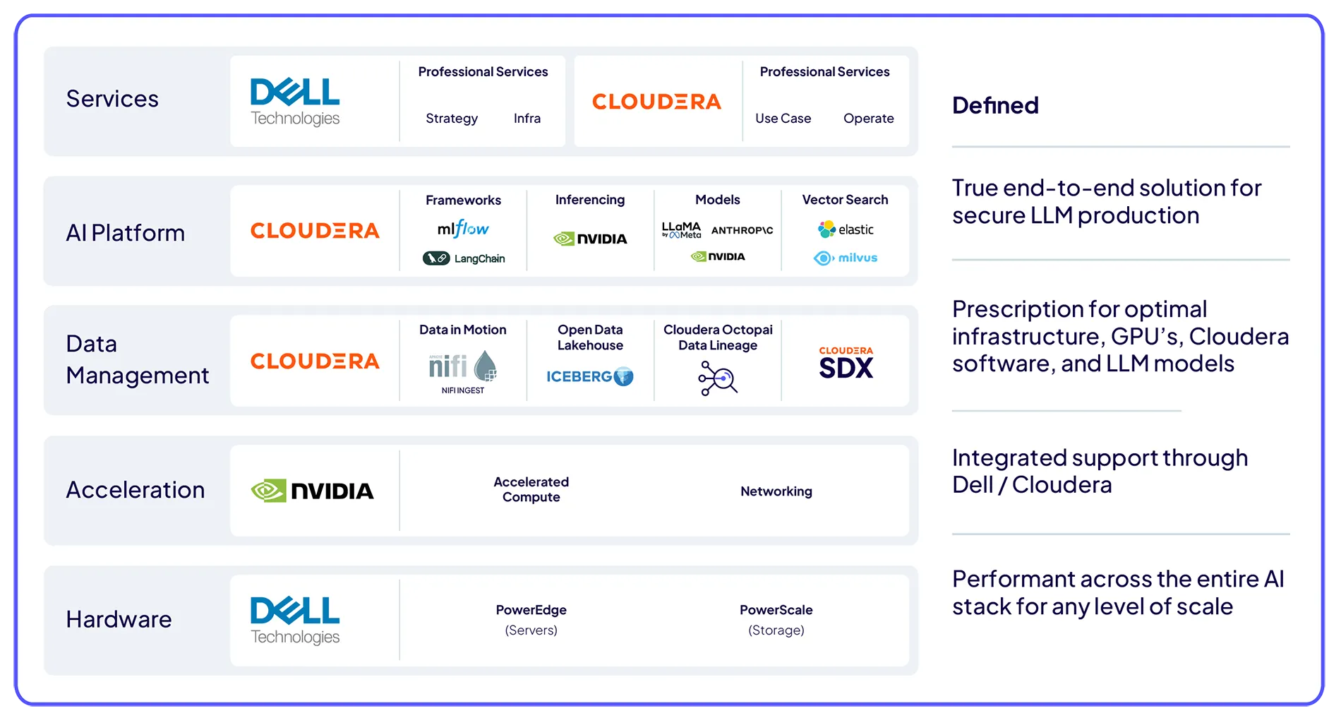 Standard AI in a Box architecture