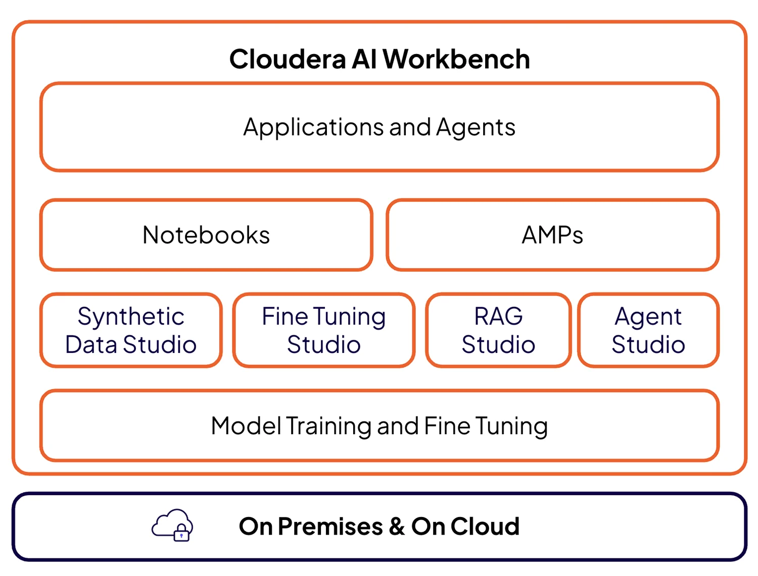 Cloudera AI Workbench diagram