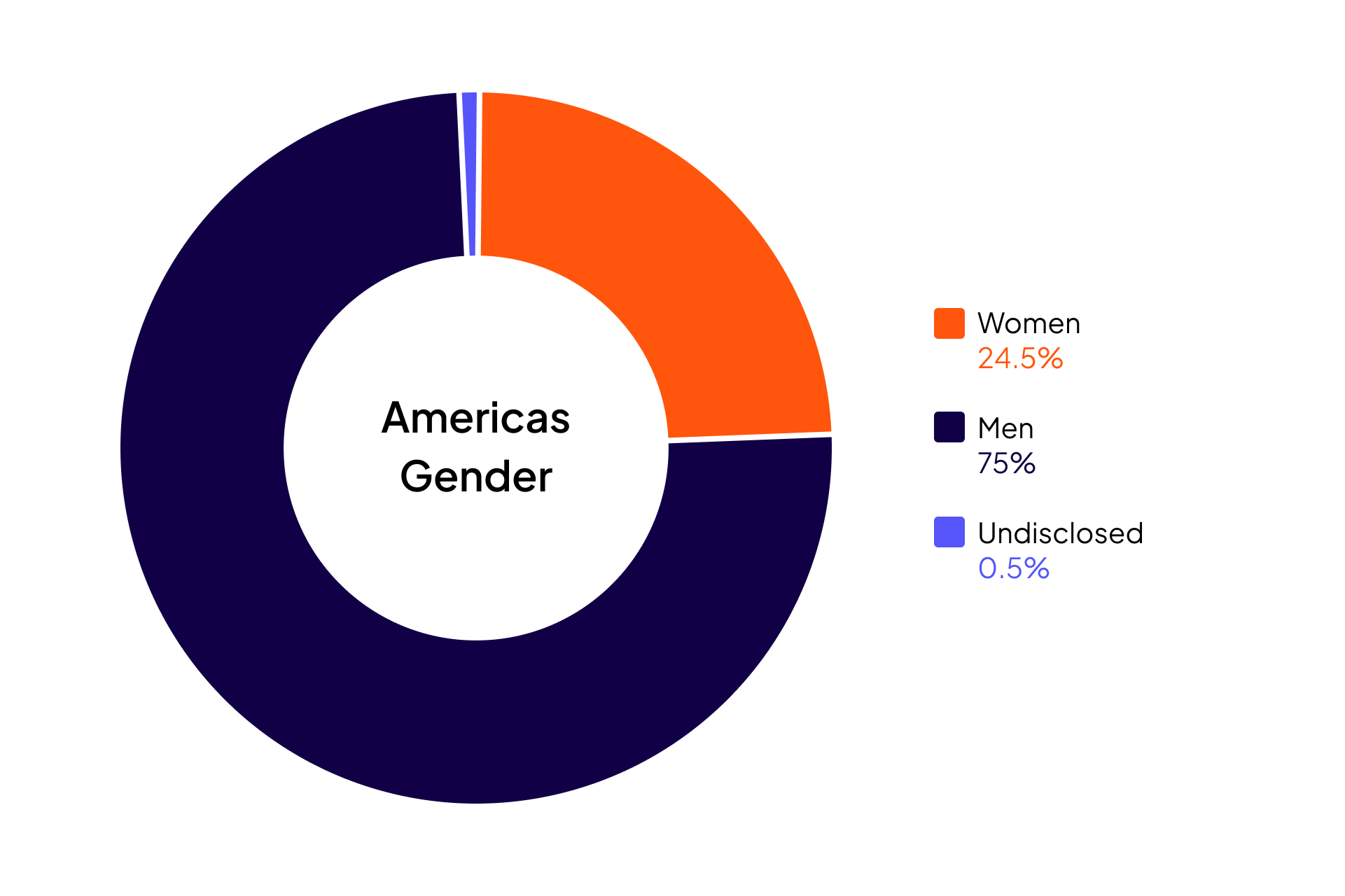 Cloudera Diversity and Inclusion data for Americas Gender: Women 24.5%, Men 75%, Undisclosed 0.5%