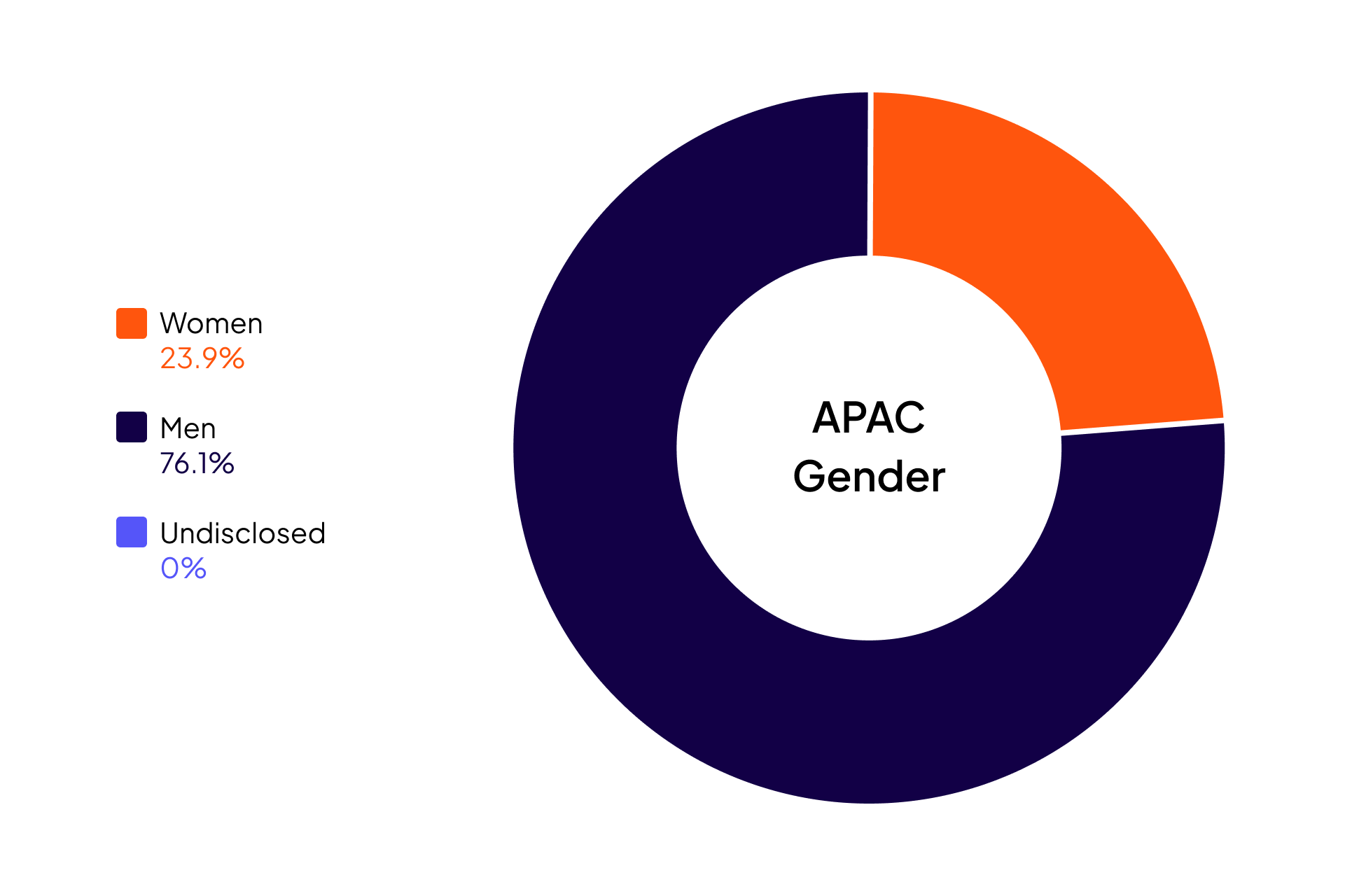 Cloudera Diversity and Inclusion data for APAC Gender: Women 23.9%, Men 76.1%, Undisclosed 0.0%