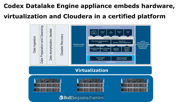 Codex Datalake Engine Appliance embeds hardware, virtualization and Cloudera in a certified platform