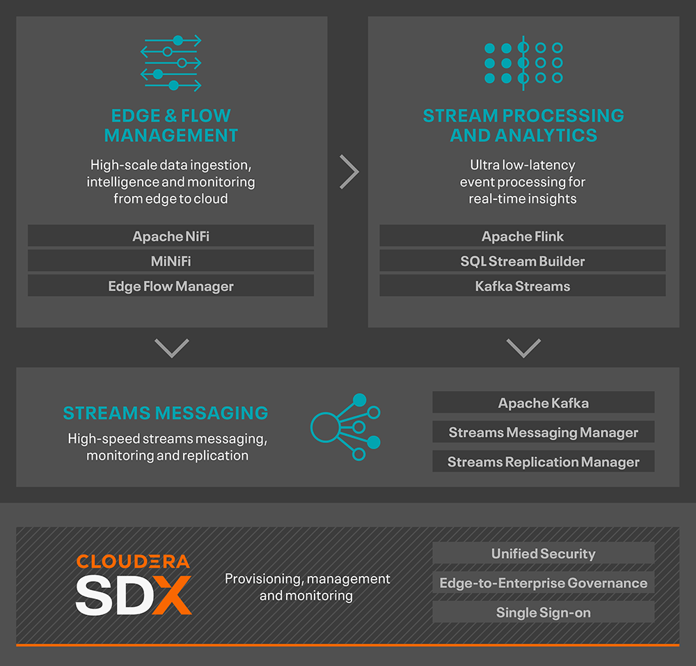 Cloudera DataFlow diagram