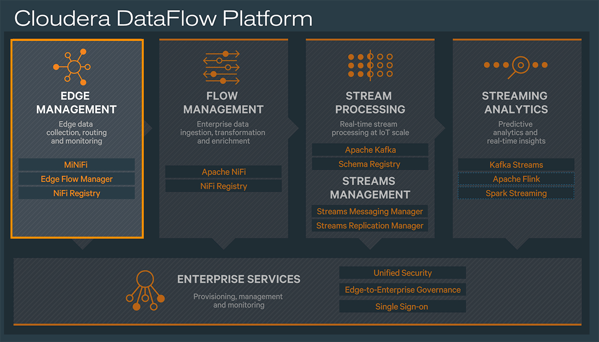 Cloudera Edge Management diagram