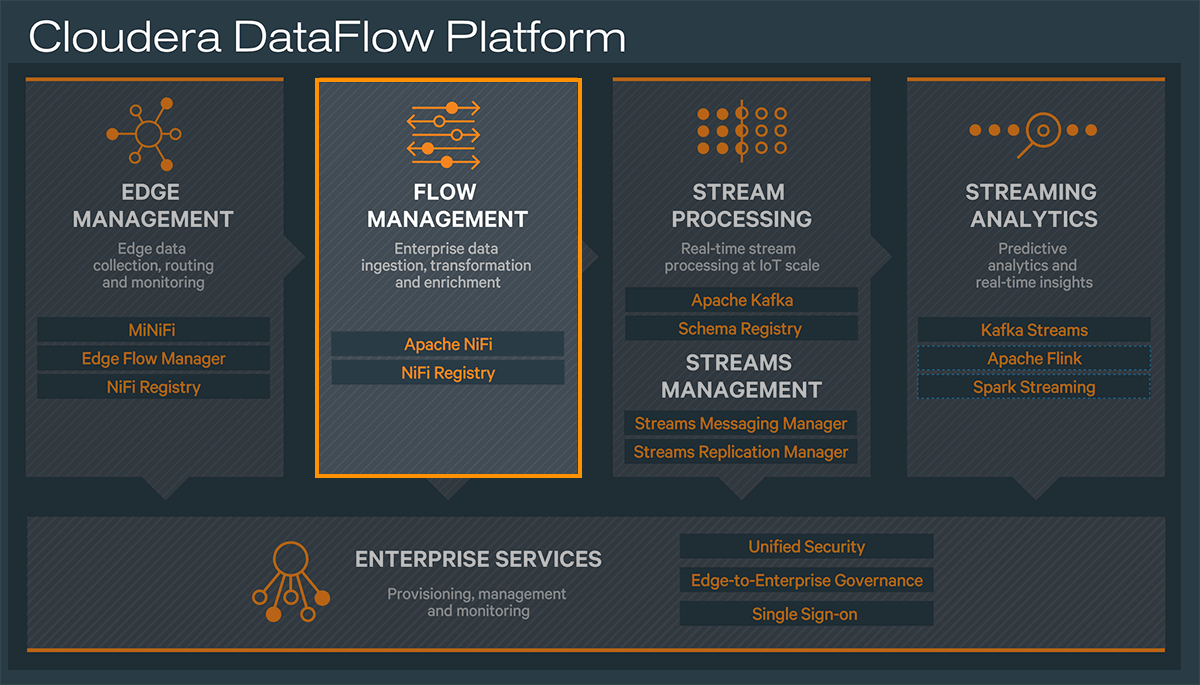 Cloudera Flow Management diagram