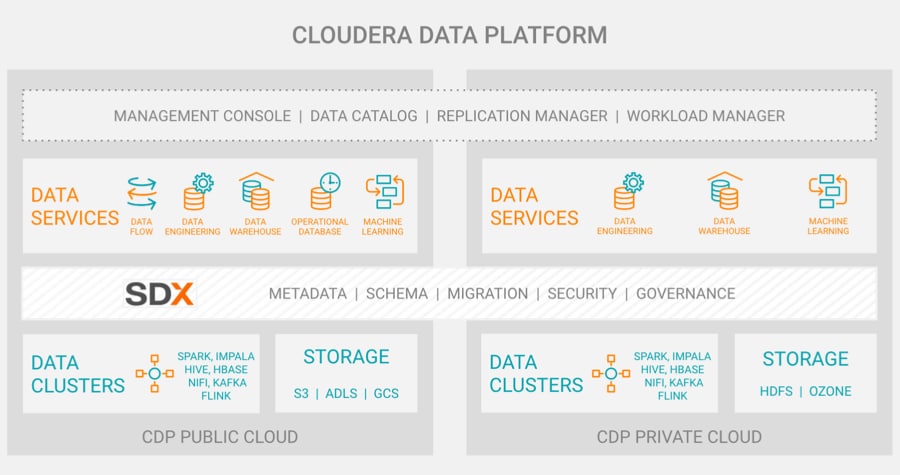 Cloudera Data Platform (CDP) diagram | Cloudera