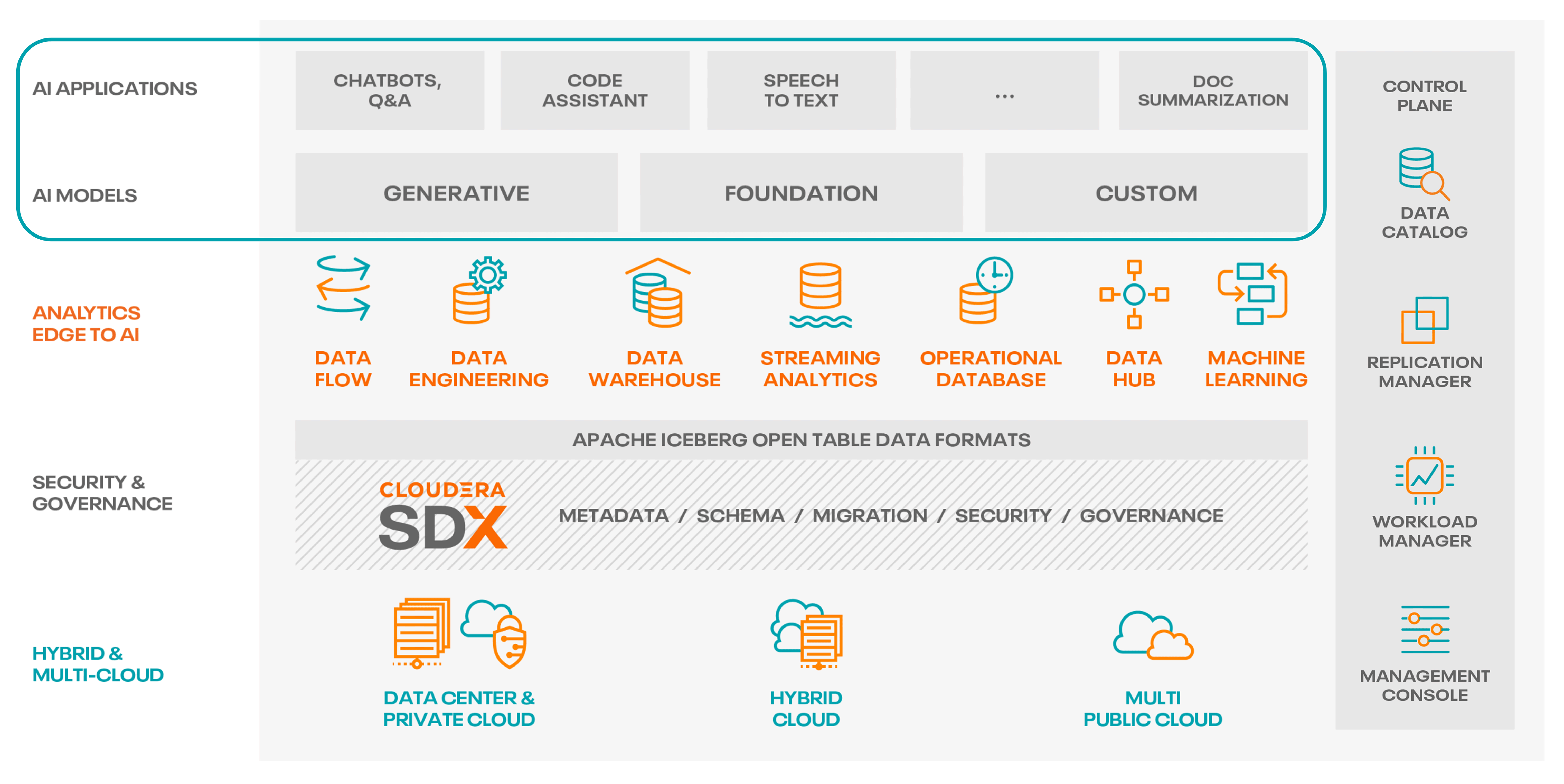 Cloudera Data Platform AI marketecture