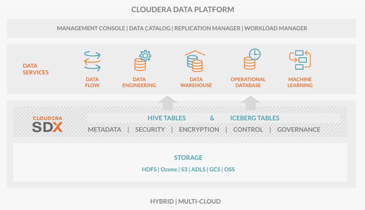 Cloudera Data Platform (CDP) open source components diagram | Cloudera