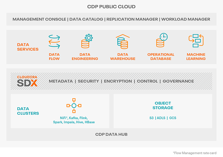 CDP platform diagram