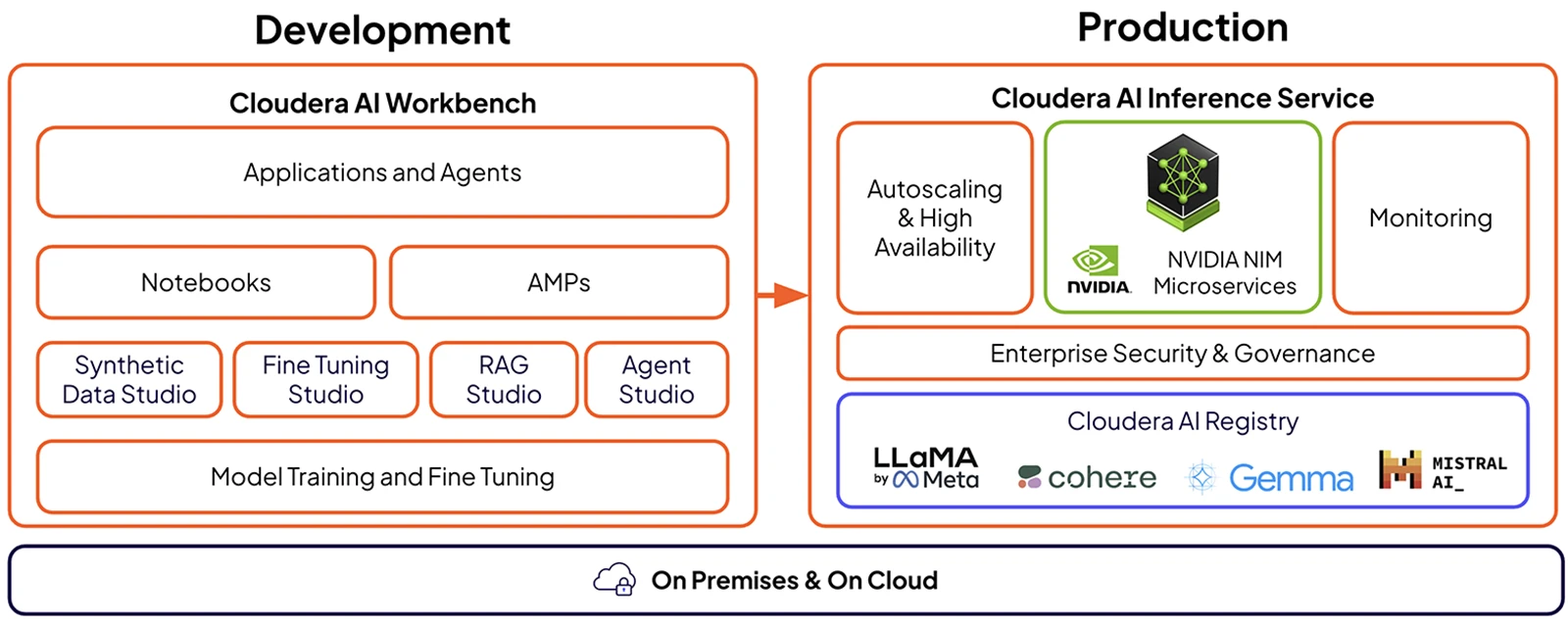 Diagram of Cloudera AI 