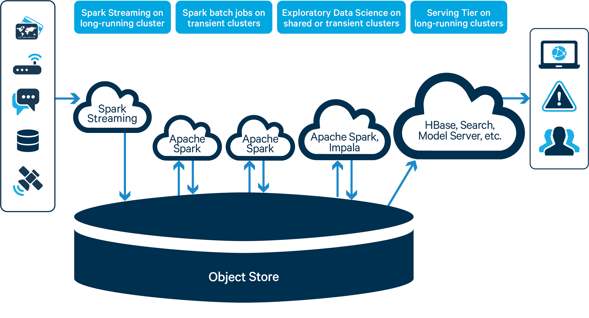Data Engineering Cloud Flow Diagram Data Engineering Cloud Flow Diagram