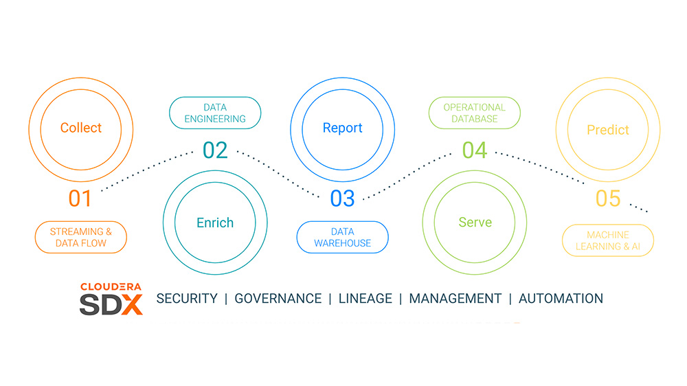 Data lifecycle diagram