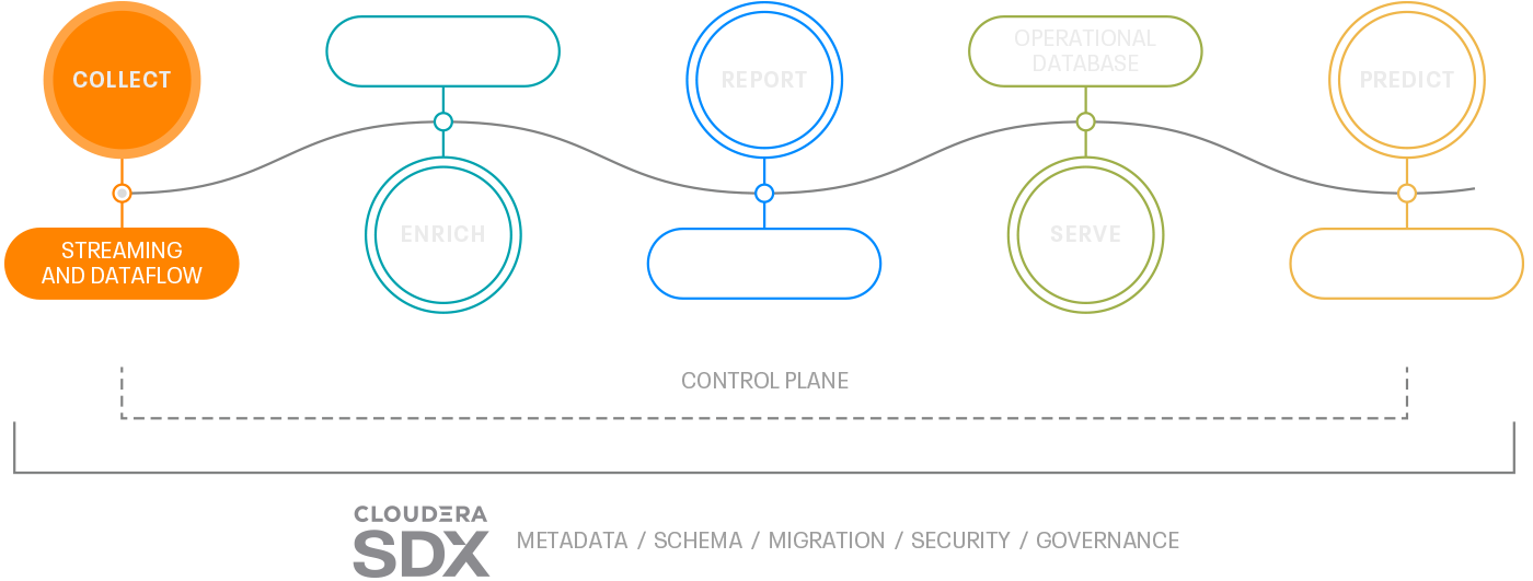 Dataflow
