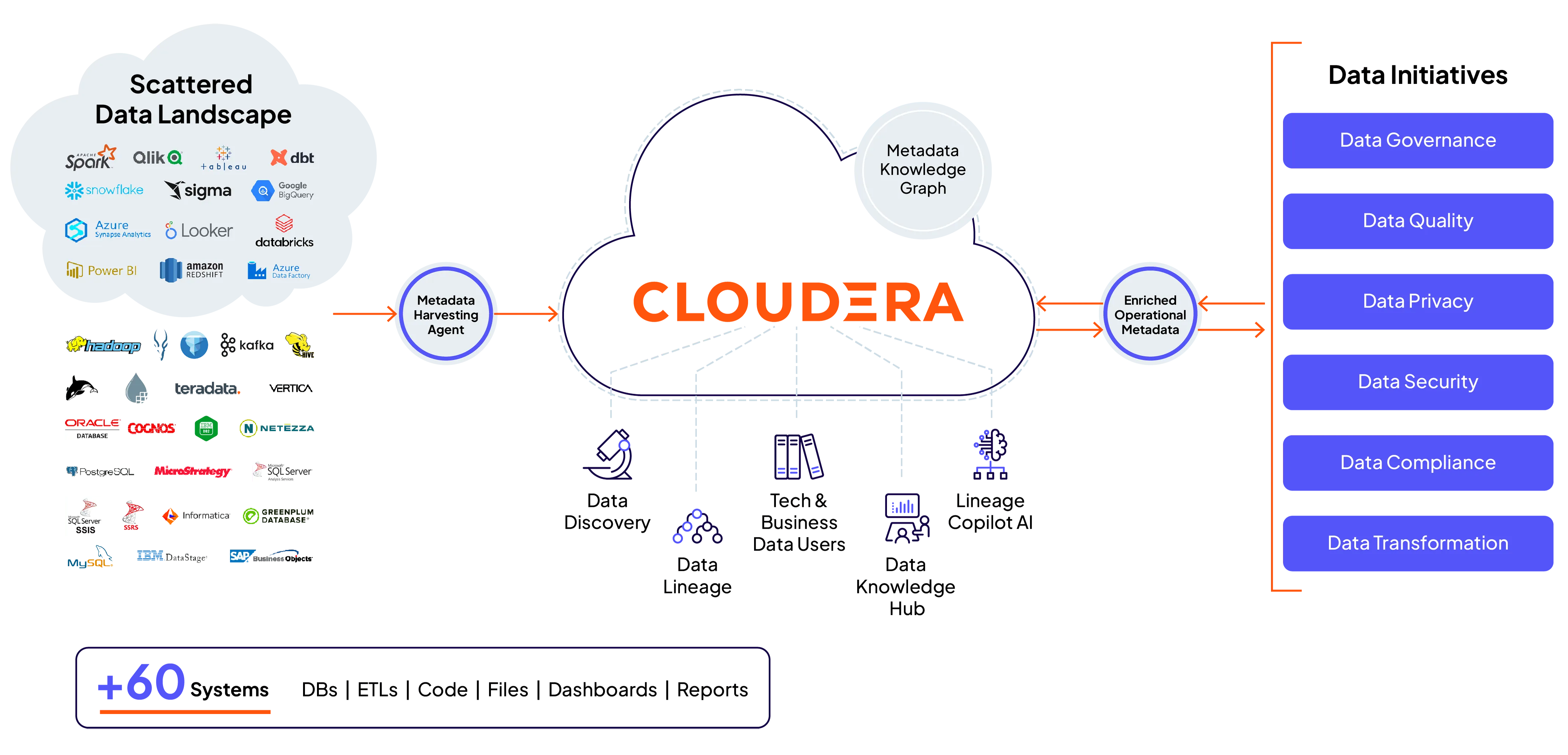 Diagram of Cloudera Octopai Data Lineage