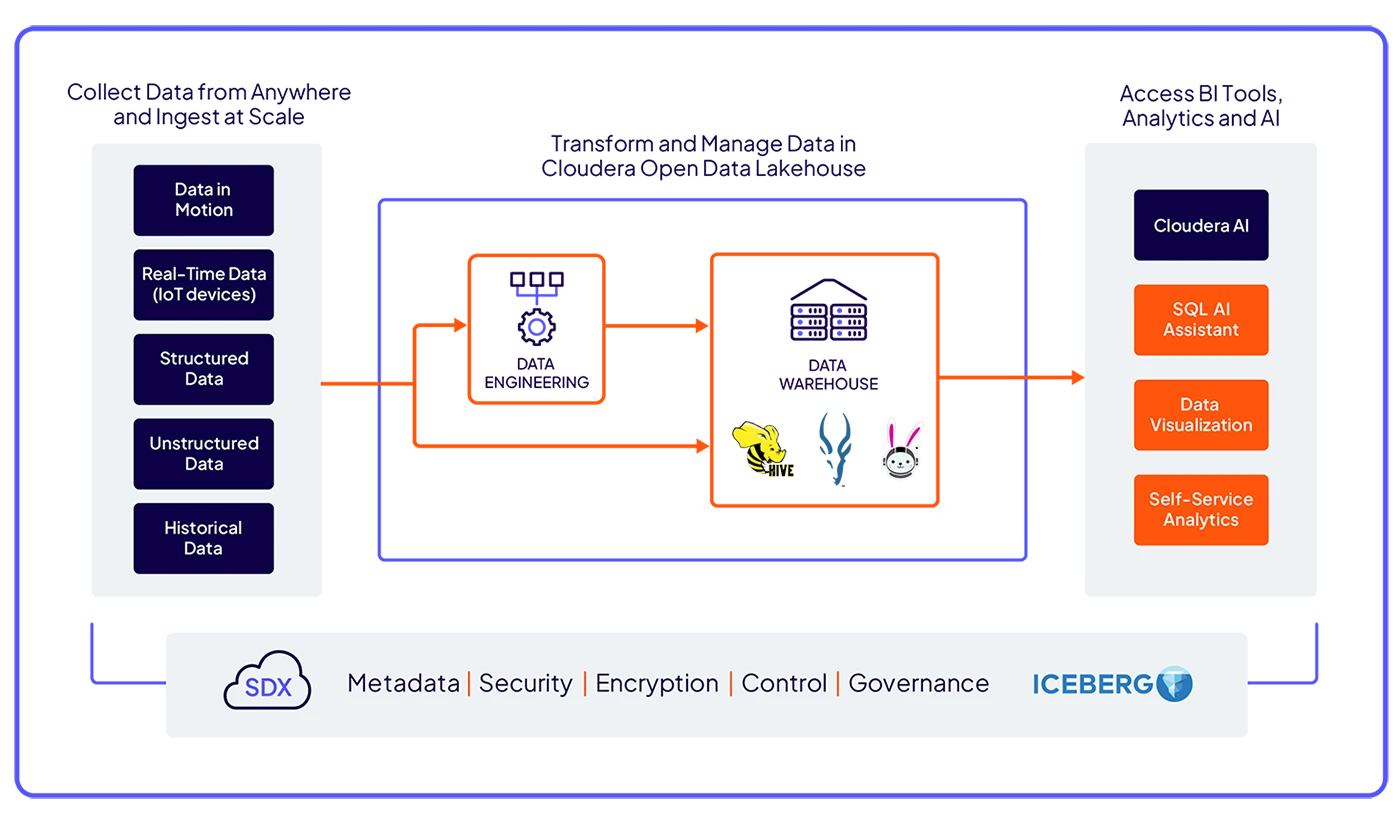 Cloudera Data Warehouse diagram