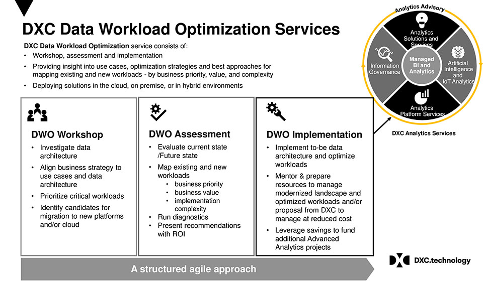 DXT Data Workload Optimization Services