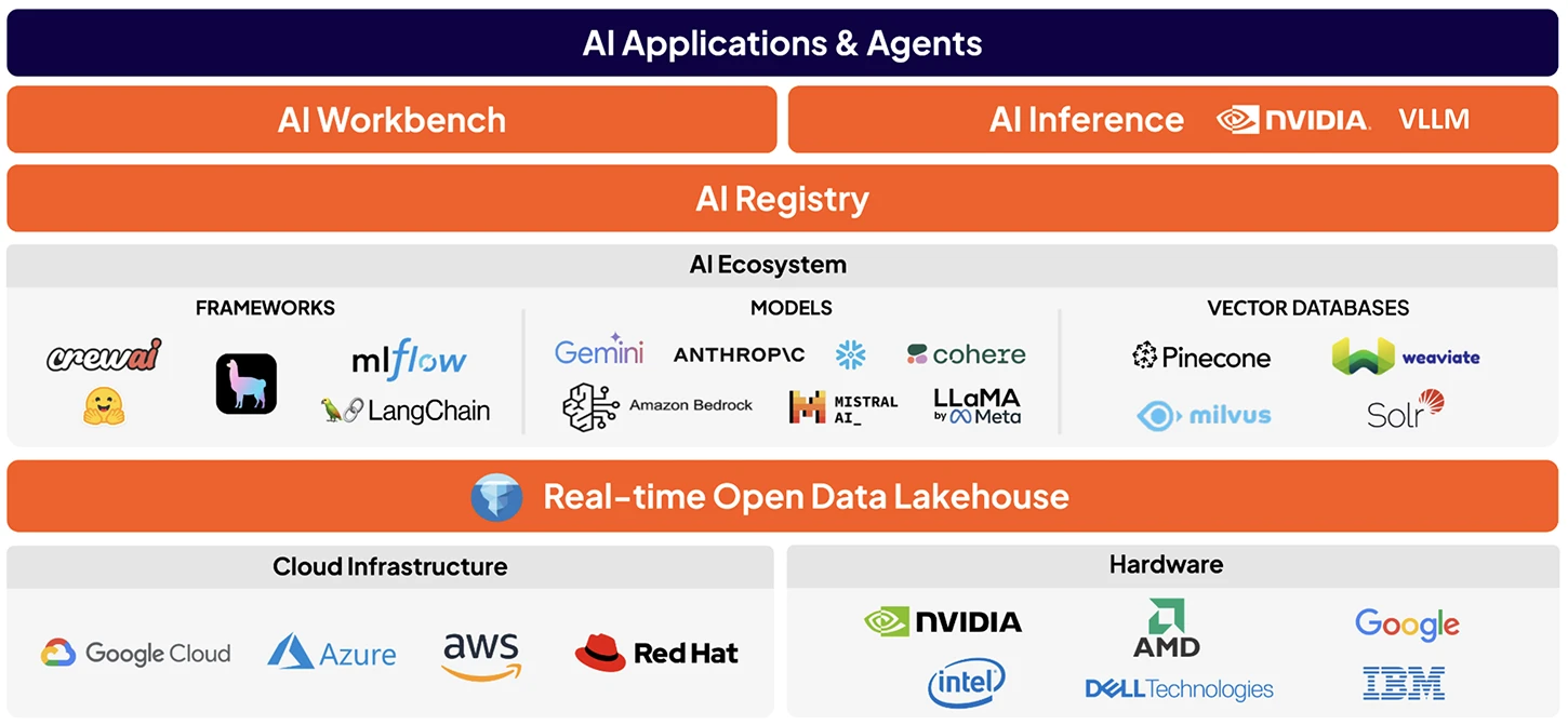 Cloudera AI ecosystem diagram