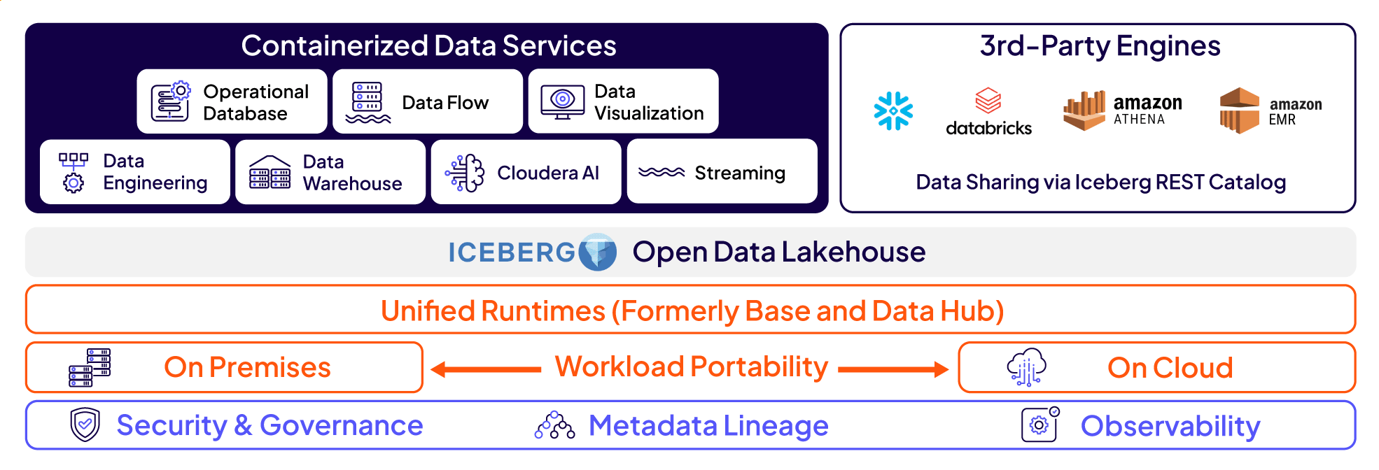 Cloudera Data Services diagram