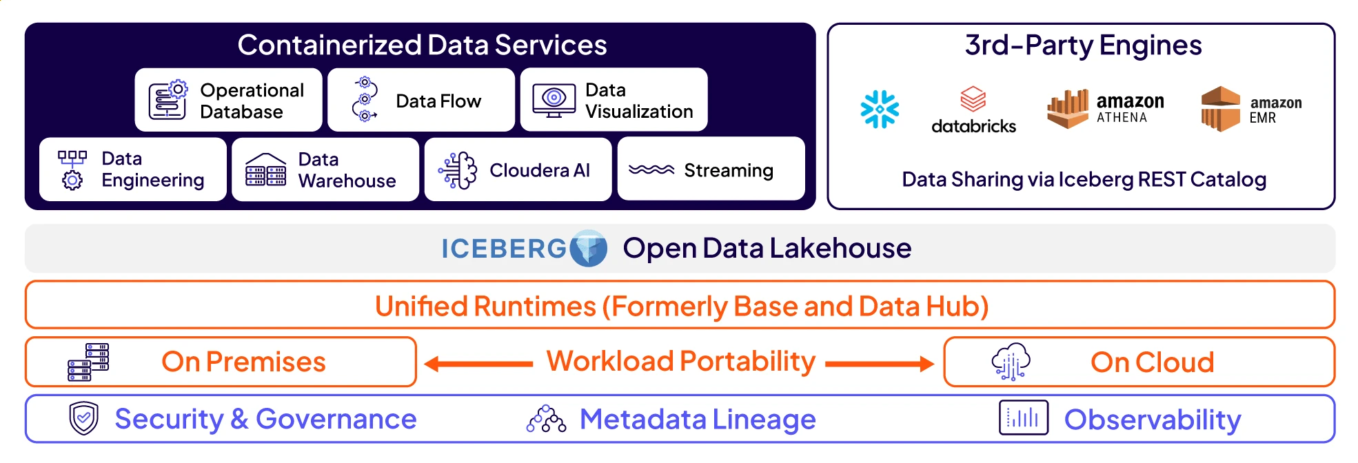 Cloudera Data Services diagram