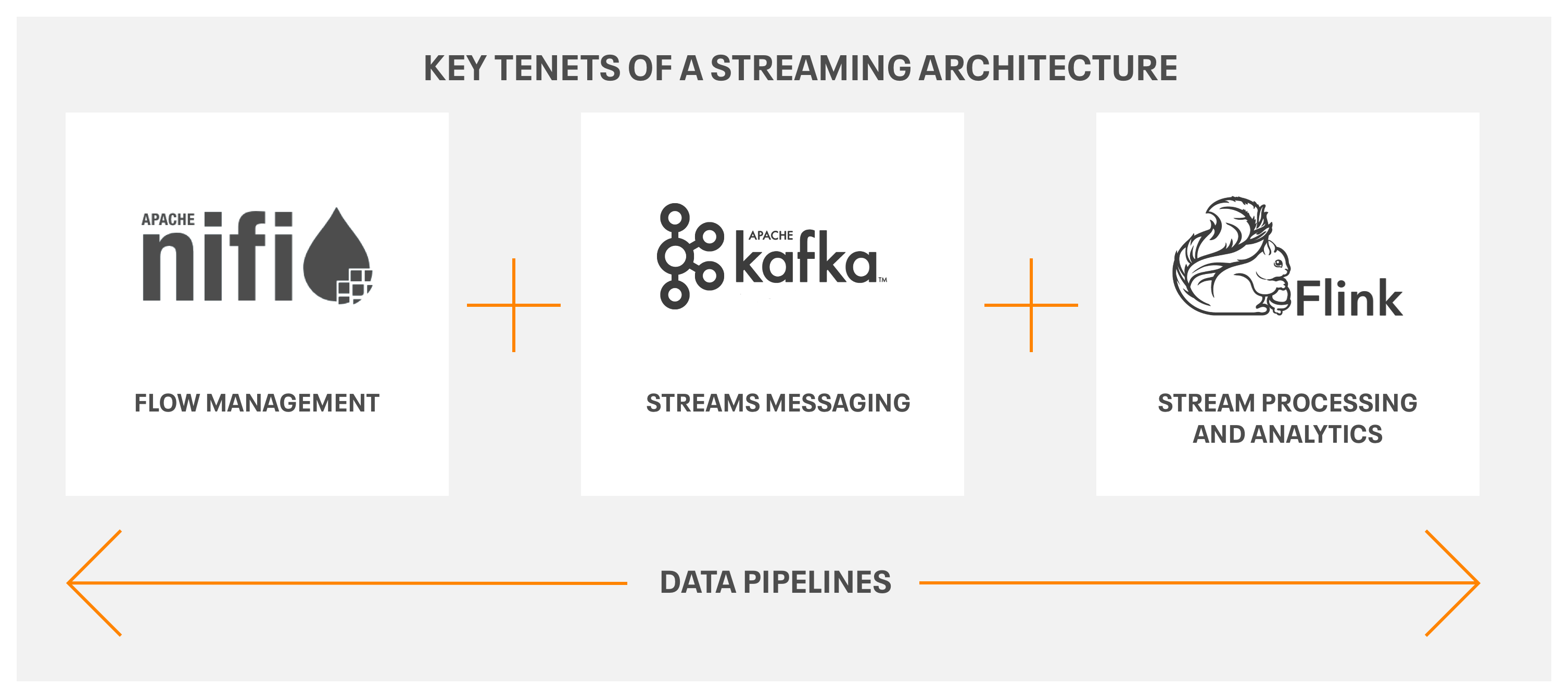 Key tenets of a streaming architecture diagram