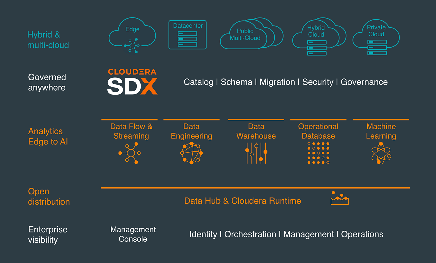 Enterprise Data Cloud architecture diagram