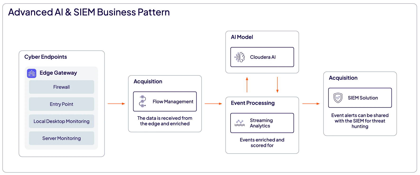 Advanced AI and SIEM business pattern diagram