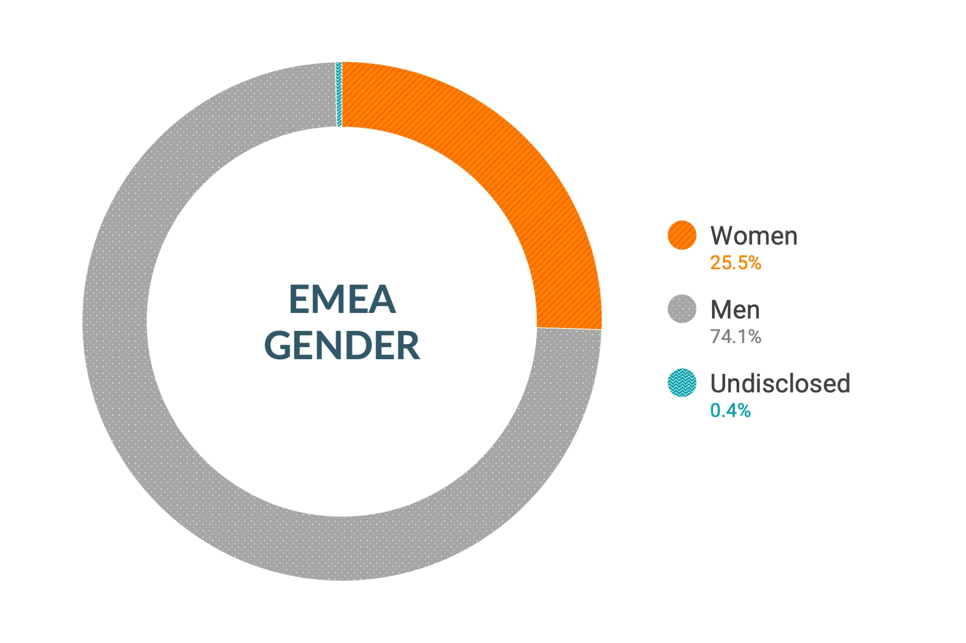 Cloudera Diversity and Inclusion data for EMEA Gender: Women 25.5%, Men 74.1%, Undisclosed 0.4%