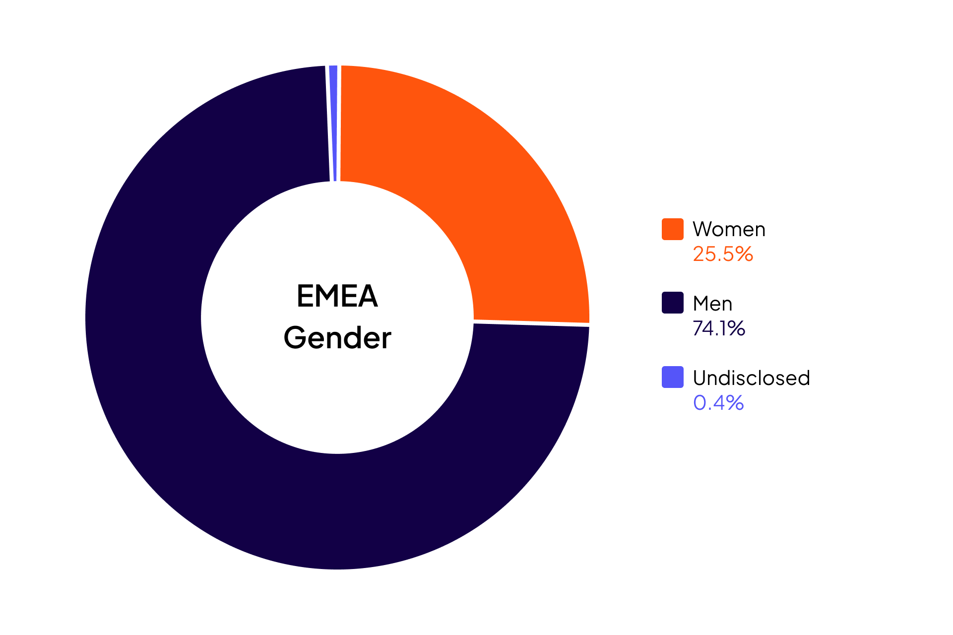 Cloudera Diversity and Inclusion data for EMEA Gender: Women 25.5%, Men 74.1%, Undisclosed 0.4%