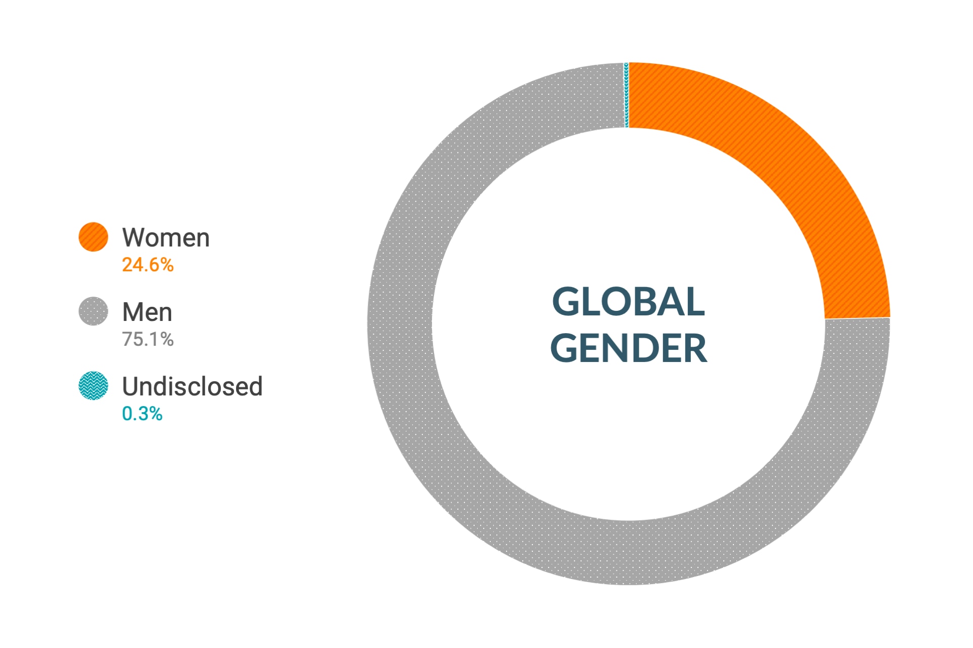Cloudera Diversity and Inclusion data for Global Gender: Women 25.8%, Men 73.9%, 0.3% Undisclosed