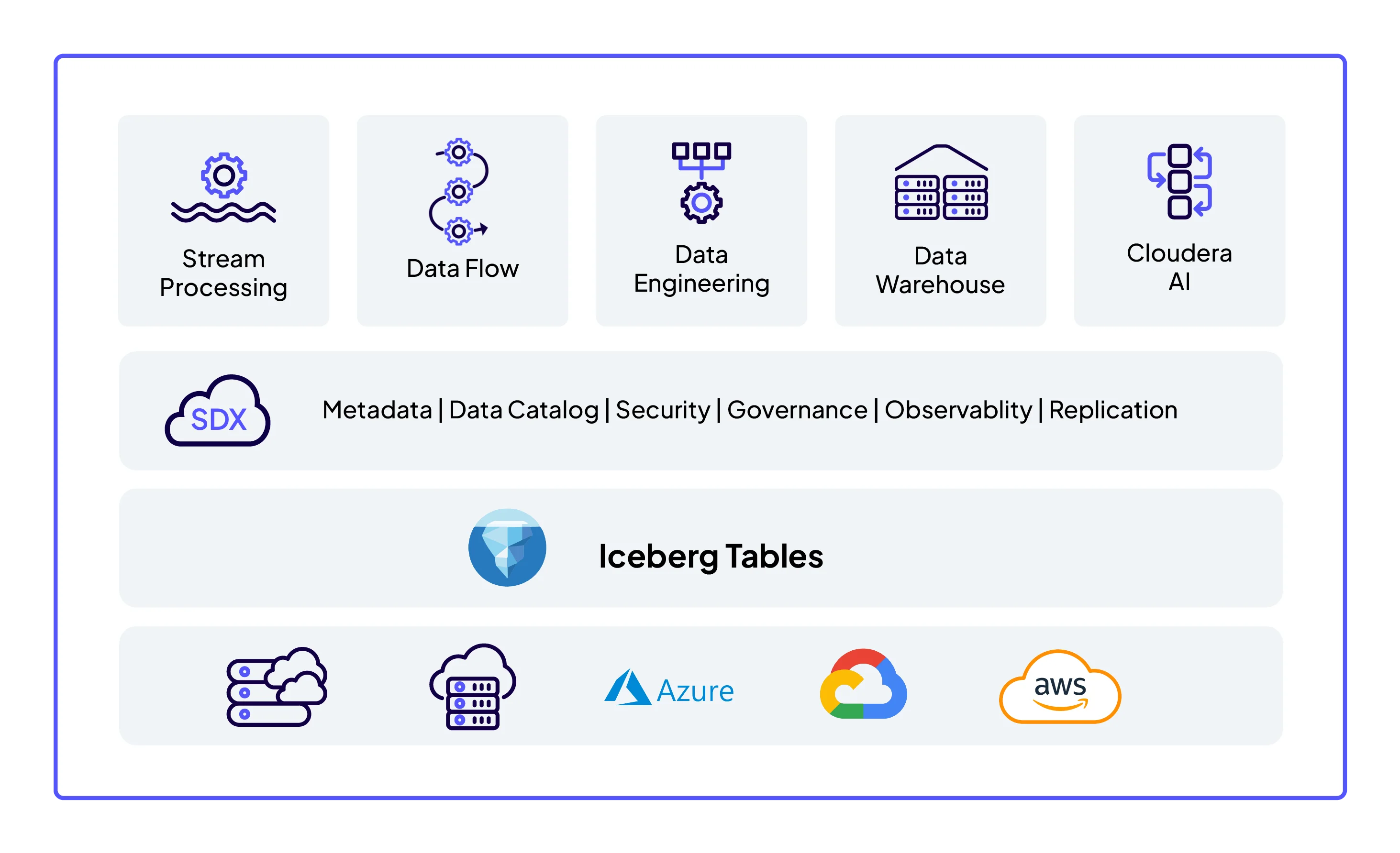 Diagram: Top level is the five Cloudera Data Services. Second level includes SDX: Metadata, Data Catalog, Security, Governance, Observability, and Replication. Third level is Iceberg Tables. Bottom fourth level showcases hybrid model including On Premise, Private Cloud, and Cloud including Azure, Google, and AWS.