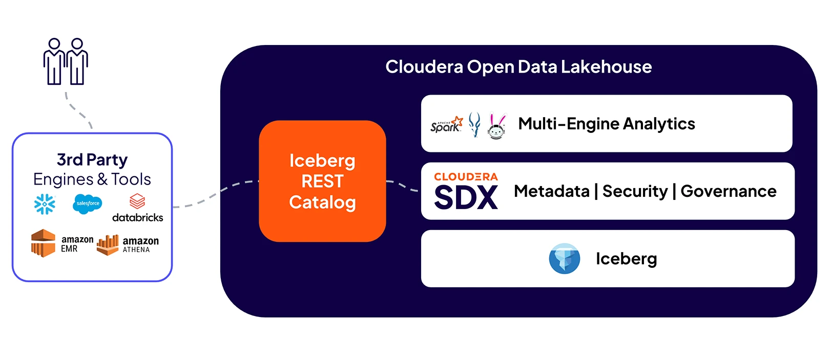 Diagram of Cloudera Open Data Lakehouse REST Catalog