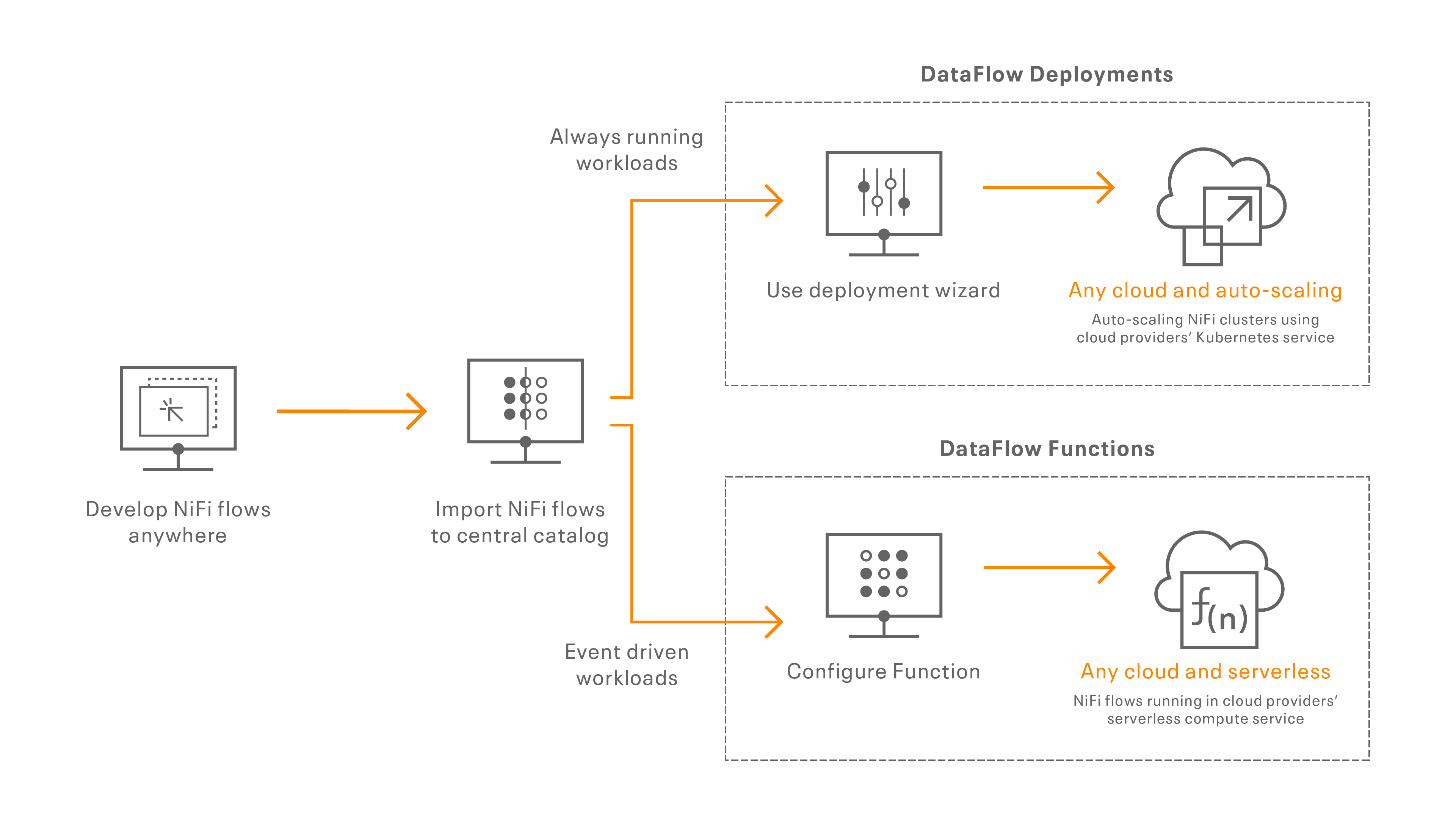 DataFlow for Public Cloud flow diagram