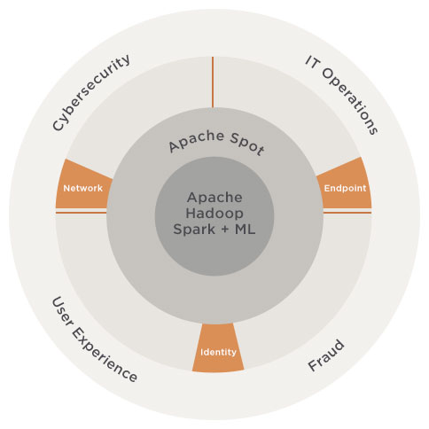 Apache Spot Open Data Models (ODM)