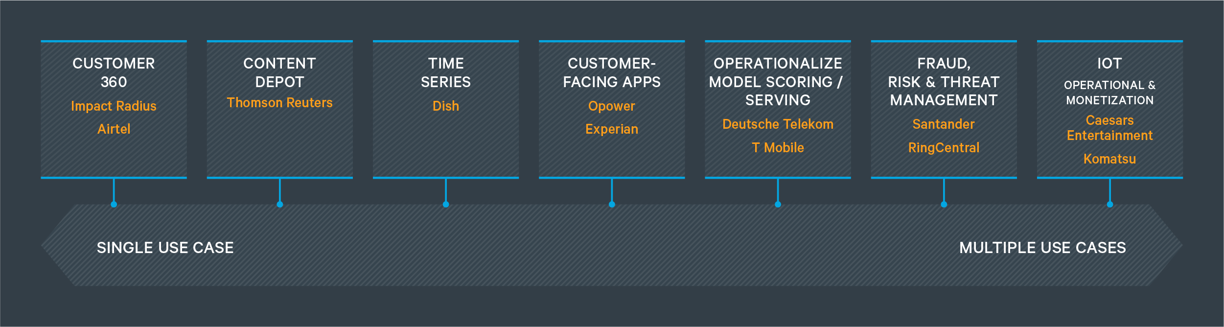 Operational DB Use Cases