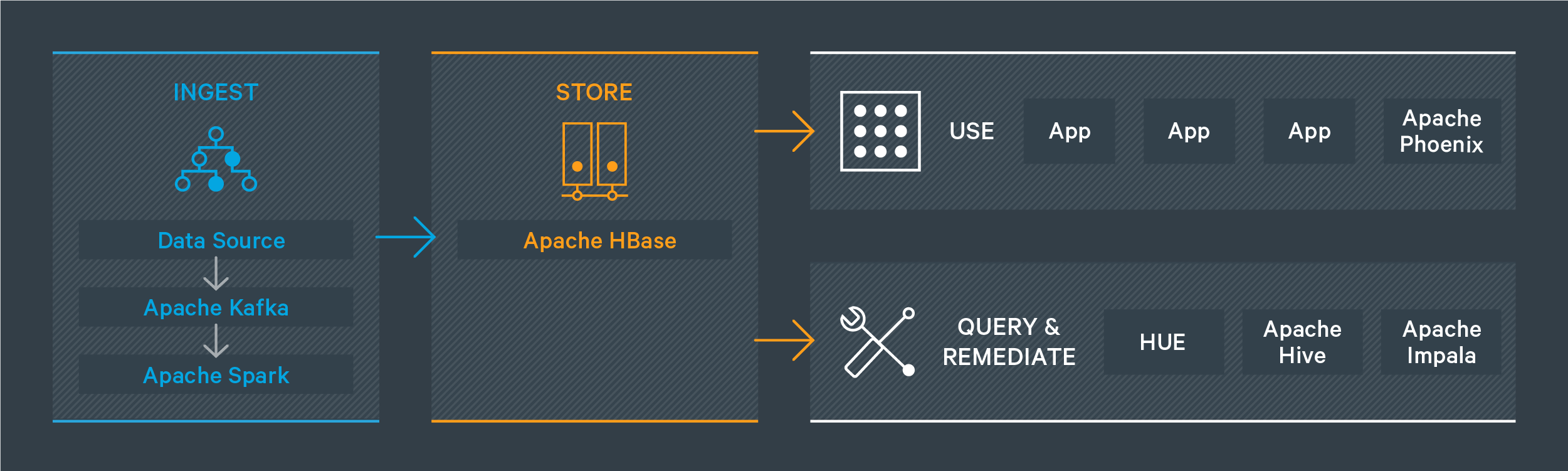 Operational DB workflow diagram