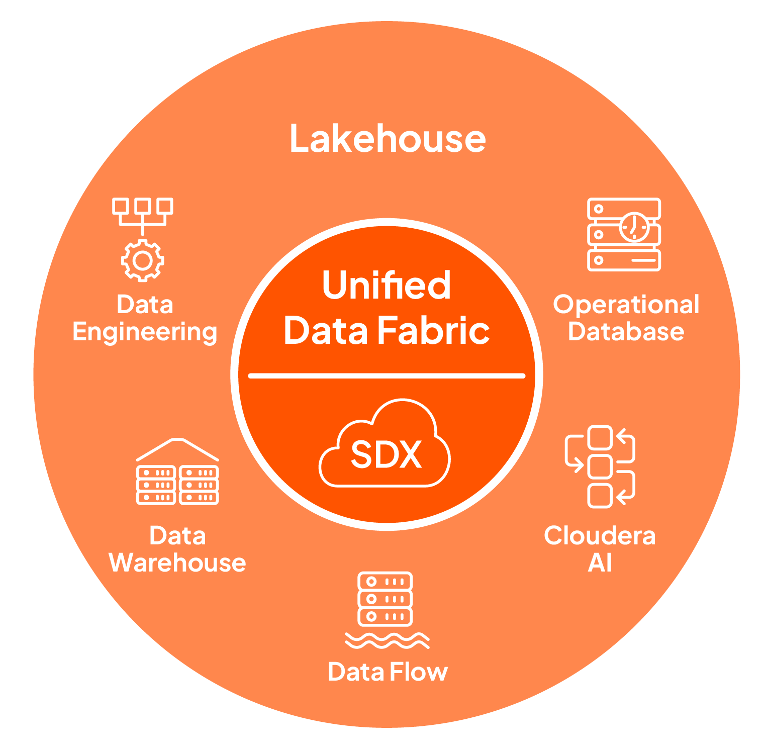 Open Data Lakehouse diagram