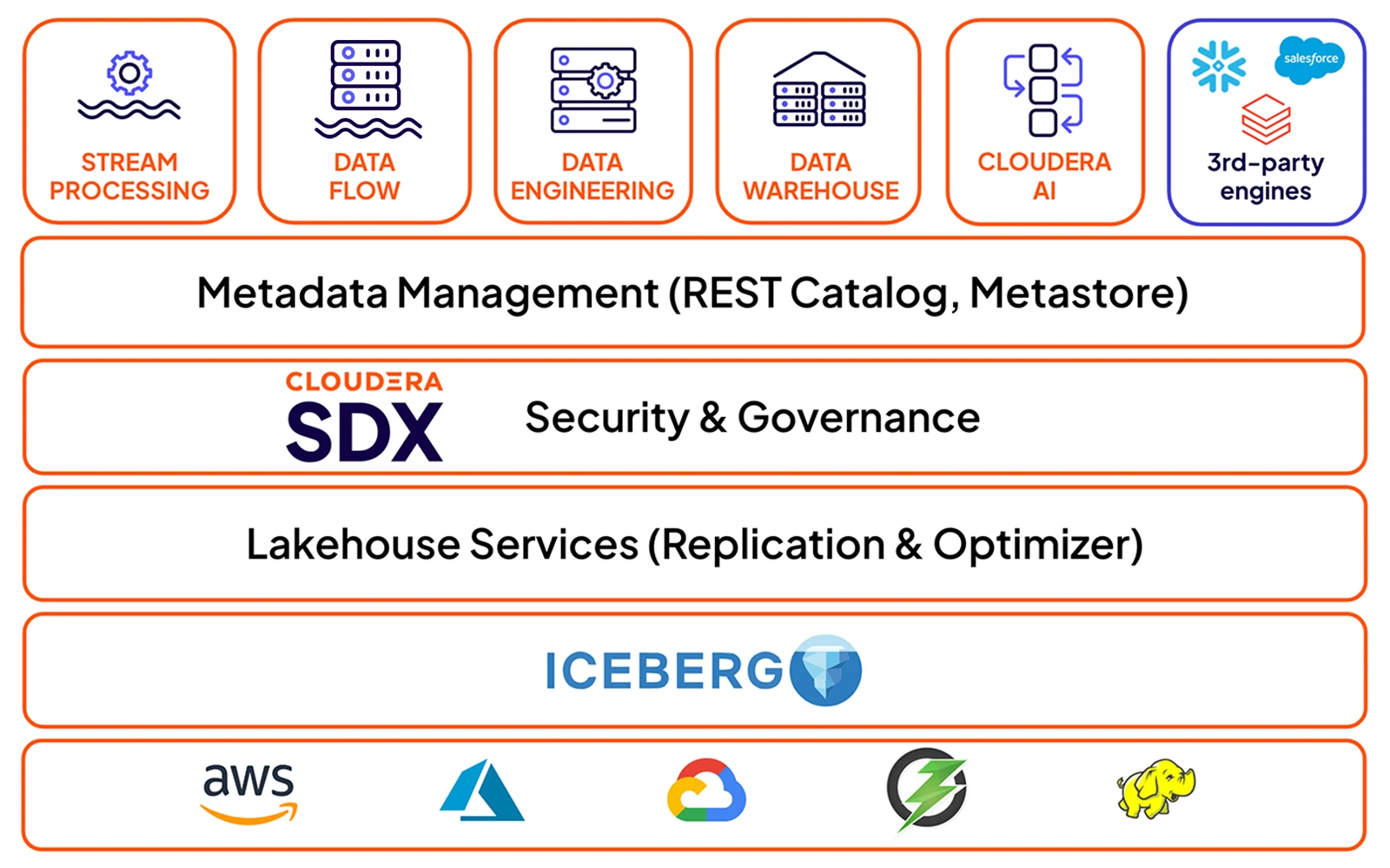 Diagram of Cloudera Open Data Lakehouse
