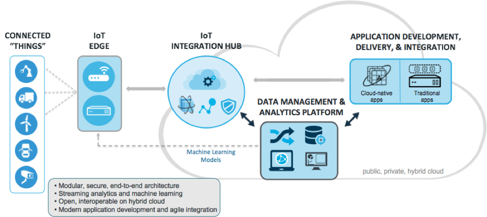 IoT architecture diagram
