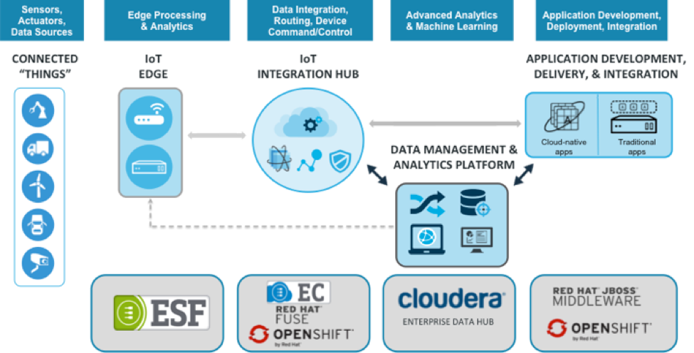 Key components of the end-to-end architecture