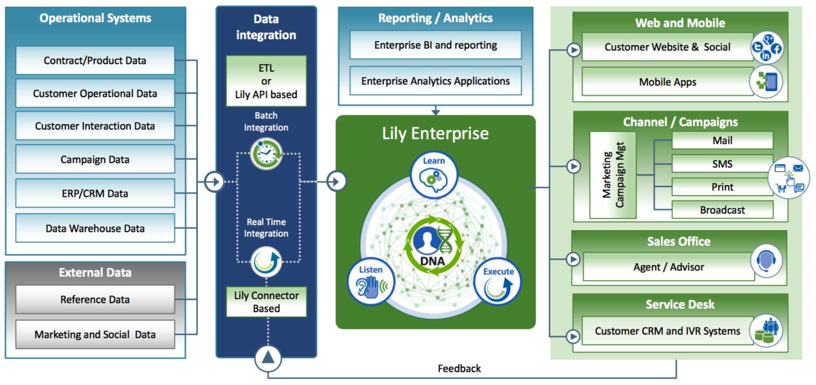Reference Architecture in an enterprise landscape
