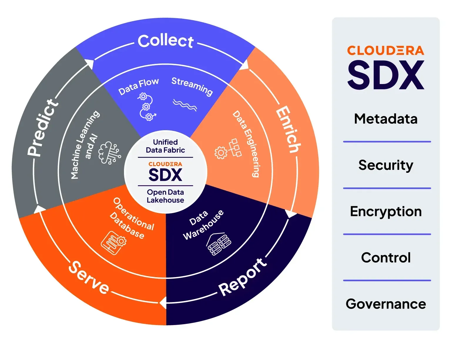 Diagram of Cloudera Shared Data Experience (SDX)