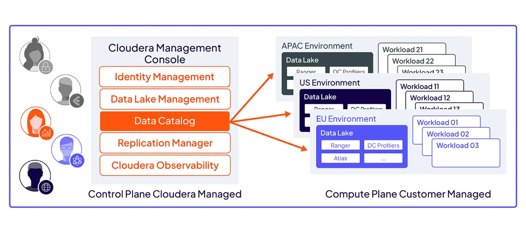 Data Catalog in SDX diagram