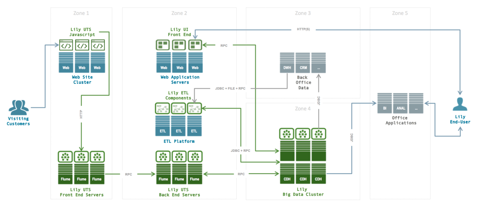 System architecture