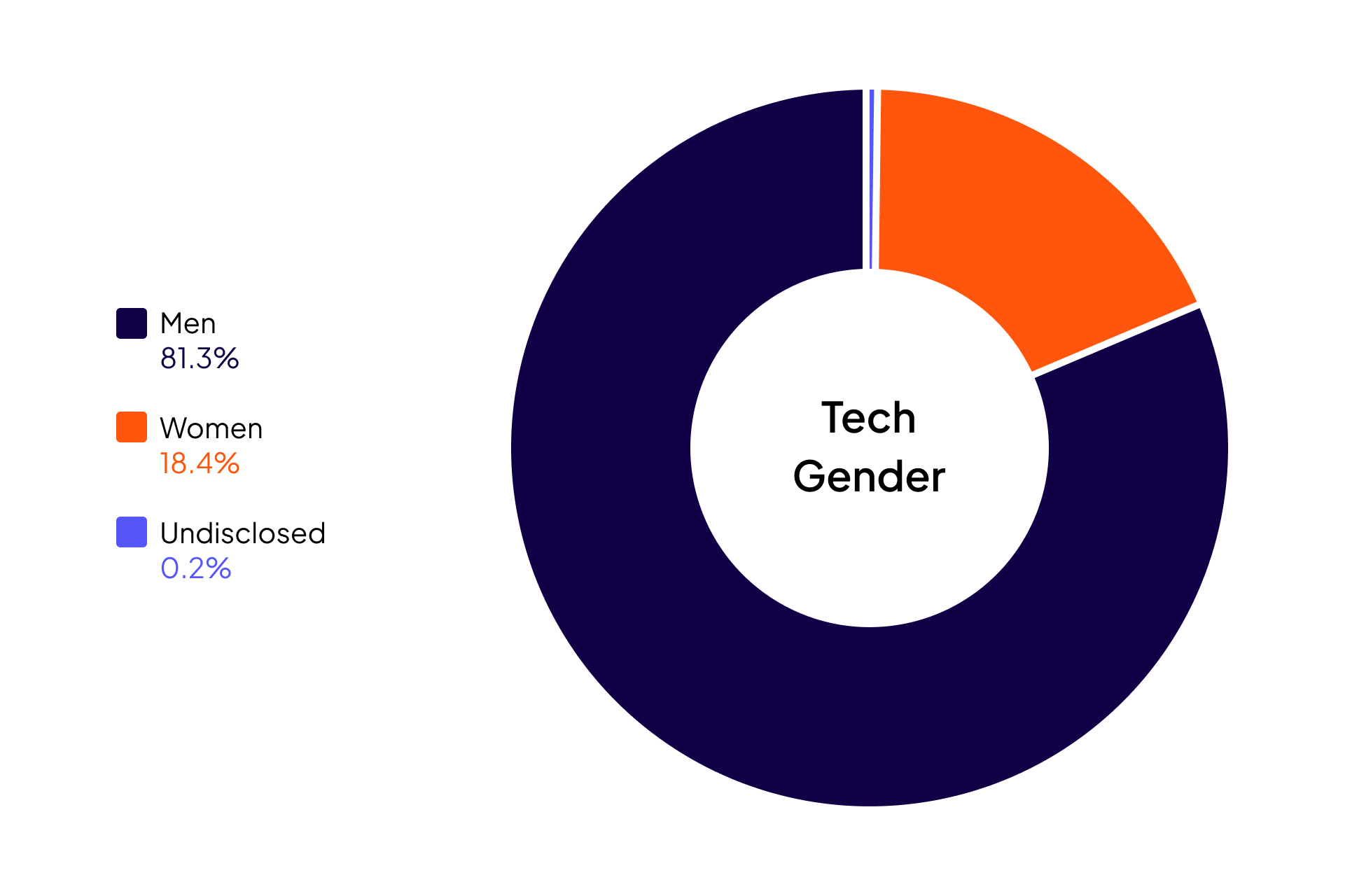 Cloudera Diversity and Inclusion data for Gender in Global Technical and Engineering Roles Roles: Women 18.4%, Men 81.3%, Undisclosed 0.2%