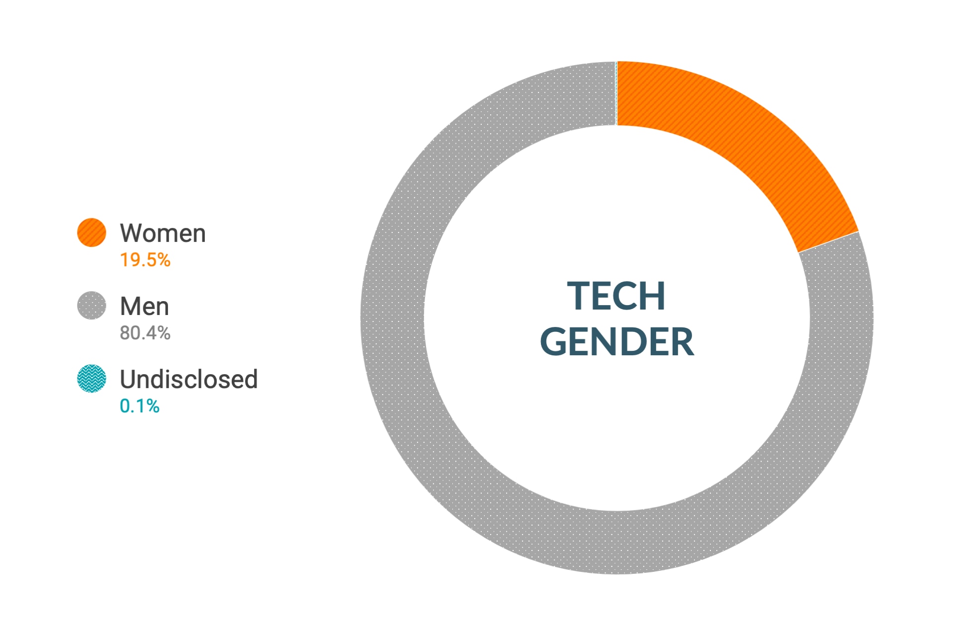 Cloudera Diversity and Inclusion data for Gender in Global Technical and Engineering Roles Roles: Women 17.1%, Men 82.8%, Undisclosed 0.1%